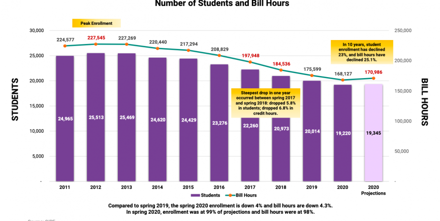 Fall 2020 Statistics: MC Enrollment Continues to Fall